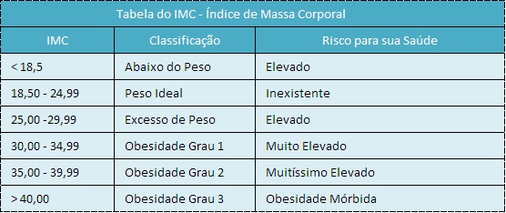 Tabela do IMC Tabela do IMC
