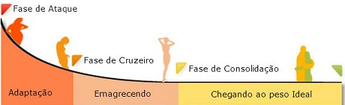 Fases da Dieta Dukan