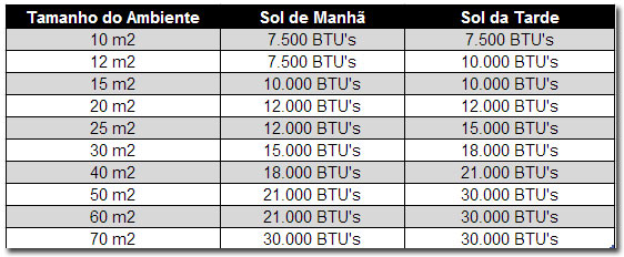 Tabela BTU x M2 Tabela BTU x M2