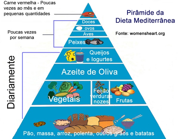 Dieta do Mediterrâneo